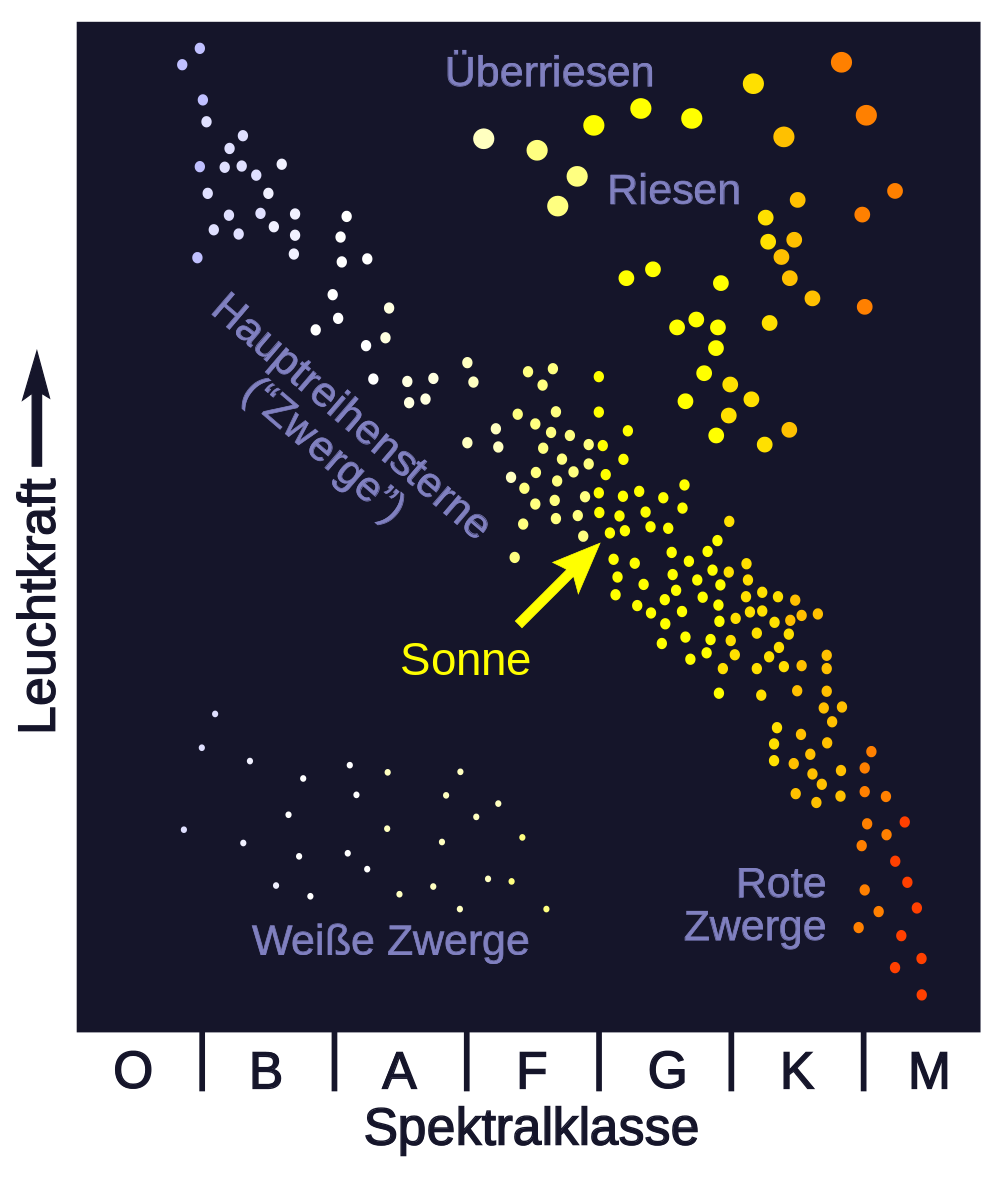 Das Hertzsprung-Russel-Diagramm (HRD), Bild von "Sch" Lizenz: [url=http://creativecommons.org/licenses/by-sa/3.0/deed.de]CreativeCommons CC-BY-SA-3.0[/url]