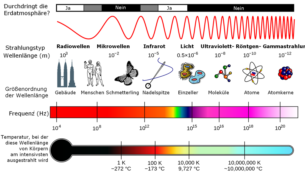 Die Eigenschaften des elektromagnetischen Spektrums, Bild von HolgerFiedler Lizenz: [url=http://creativecommons.org/licenses/by-sa/3.0/deed.de]CreativeCommons CC-BY-SA-3.0-2.5-2.0-1.0[/url]